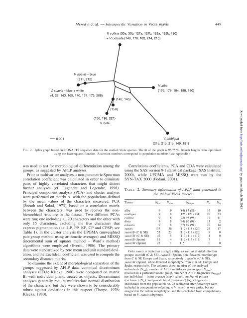 Intraspecific Variation in Viola suavis in Europe ... - Annals of Botany