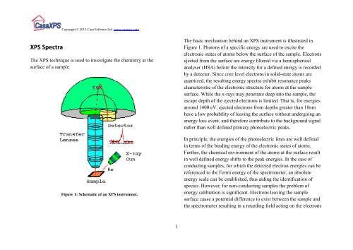 XPS Spectra - CasaXPS