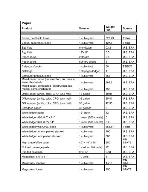 Product Volume to Weight Conversion Table - King County Solid ...