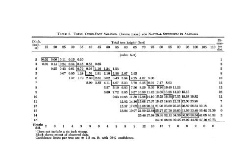 VOLUME TABLE for NATURAL SWEETGUM in ALABAMA - Auburn ...