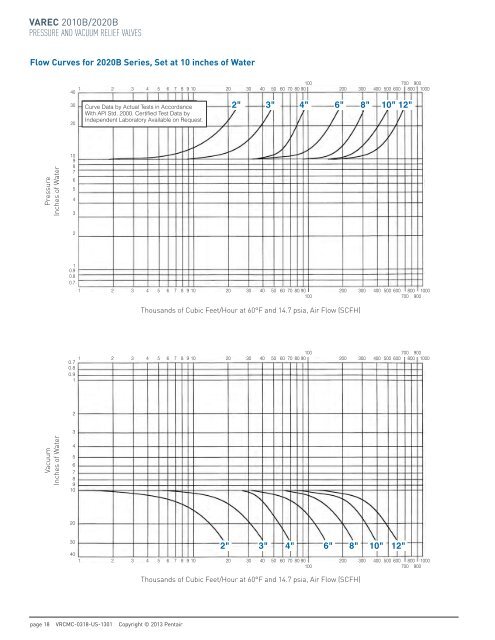 Varec 2010B - Valves and Controls - Pentair