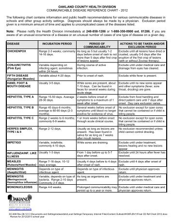Communicable Disease Reference Chart - Oakland County