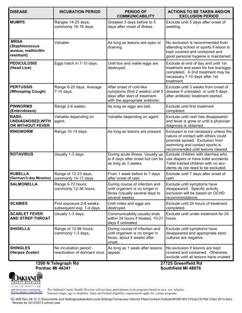 Communicable Disease Reference Chart - Oakland County