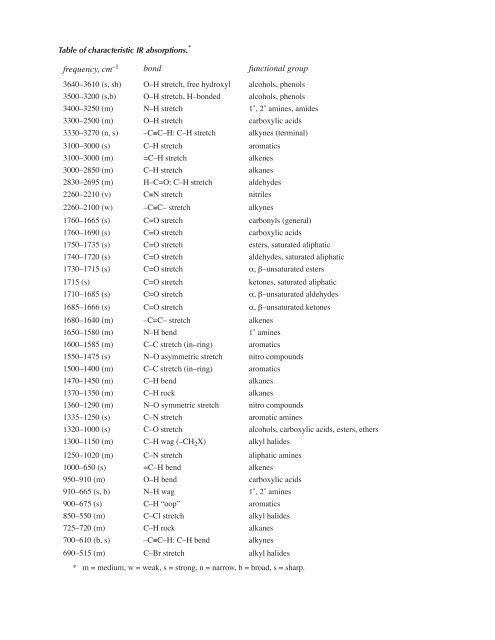 Table of characteristic proton NMR chemical shifts. type of proton ...