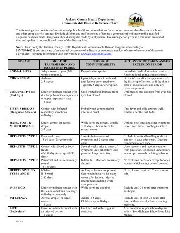 Communicable Disease Reference Chart - Jackson County