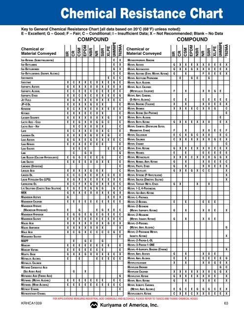 Goodyear Chemical Resistance Chart