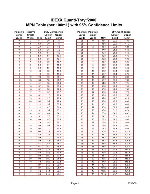 IDEXX Quanti-Tray®/2000 MPN Table (per 100mL) with 95 ...
