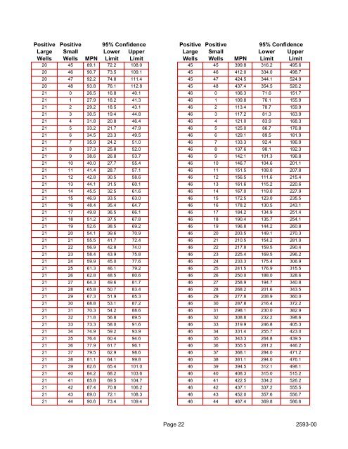 IDEXX Quanti-Tray®/2000 MPN Table (per 100mL) with 95 ...