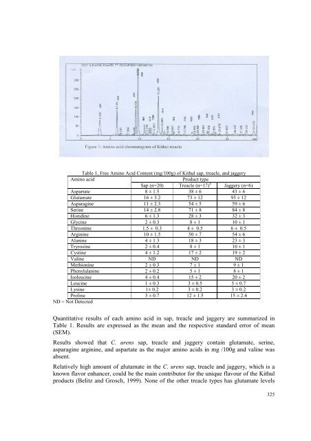 Free amino acid profiles of Caryota urens L. (Kithul palm) sap ...