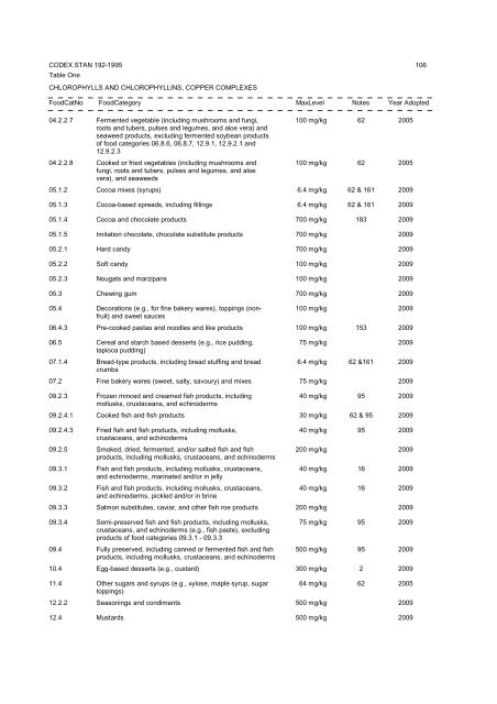 General Standard for Food Additives - CODEX Alimentarius