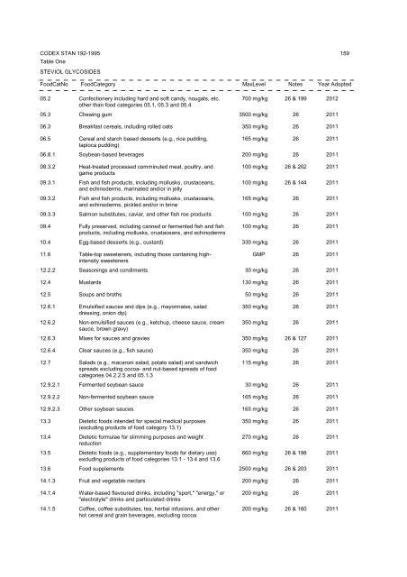 General Standard for Food Additives - CODEX Alimentarius