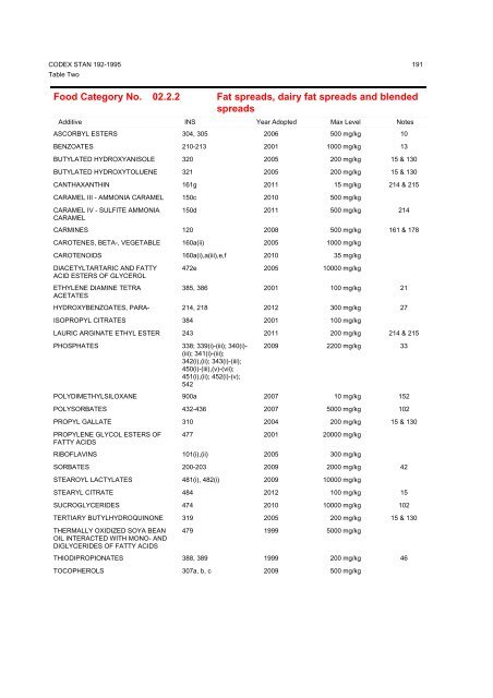 General Standard for Food Additives - CODEX Alimentarius