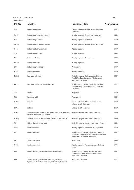 General Standard for Food Additives - CODEX Alimentarius