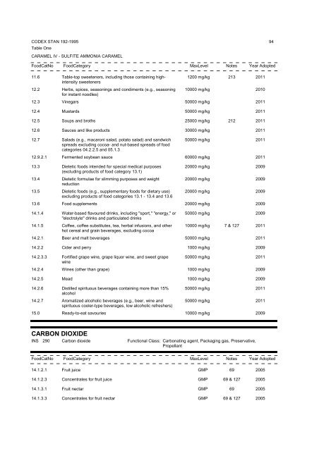 General Standard for Food Additives - CODEX Alimentarius