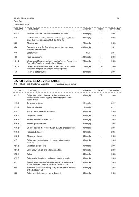 General Standard for Food Additives - CODEX Alimentarius