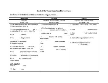 Remediation Individual Chart Of The Three Branches Government