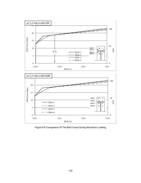 ON THE EFFECTS OF CIRCULAR BOLT PATTERNS ON THE ...