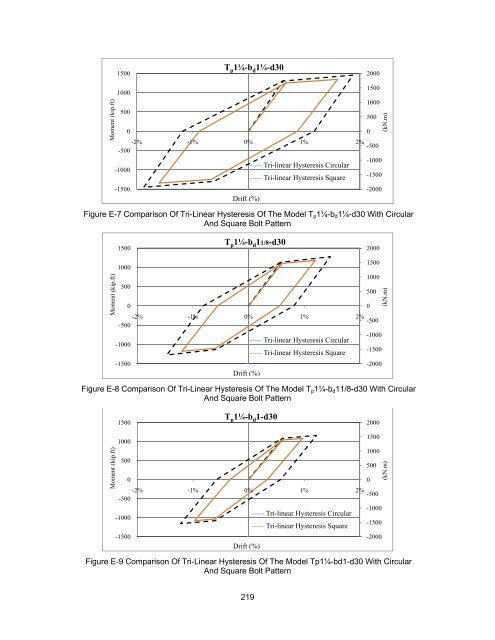 ON THE EFFECTS OF CIRCULAR BOLT PATTERNS ON THE ...