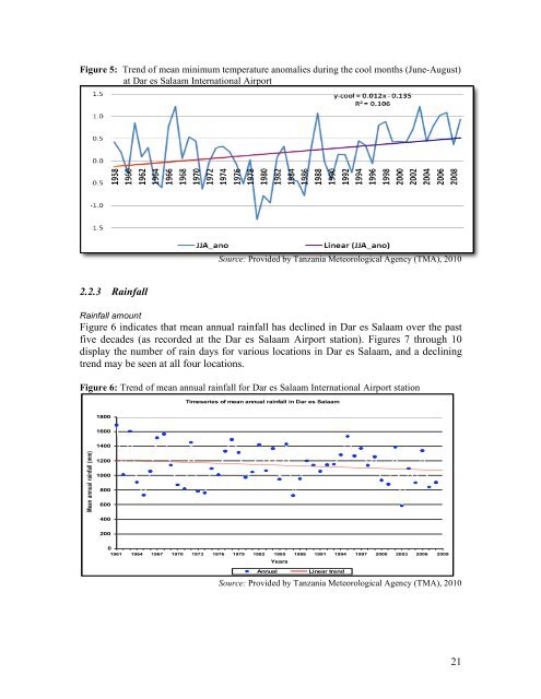 Urban Poverty & Climate Change in Dar es Salaam, Tanzania: