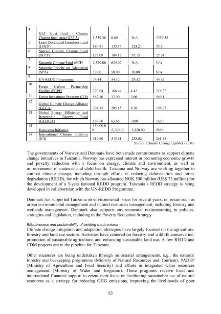 Urban Poverty & Climate Change in Dar es Salaam, Tanzania: