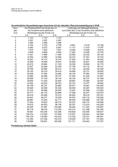 Versorgungsvorschlag für eine PrivatRente nach Tarif ZR