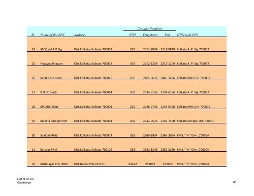 STD Telephone Fax HPO with PIN Sl. Name of the BPC ... - India Post