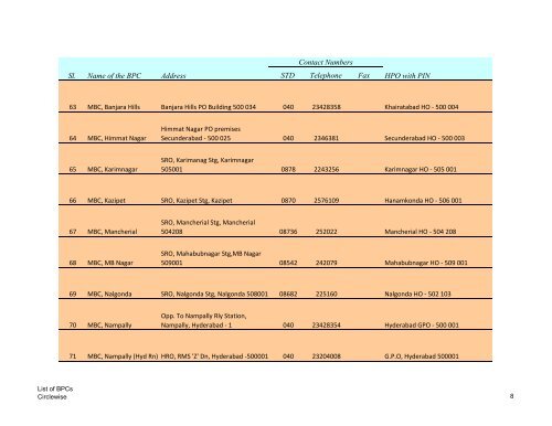 STD Telephone Fax HPO with PIN Sl. Name of the BPC ... - India Post