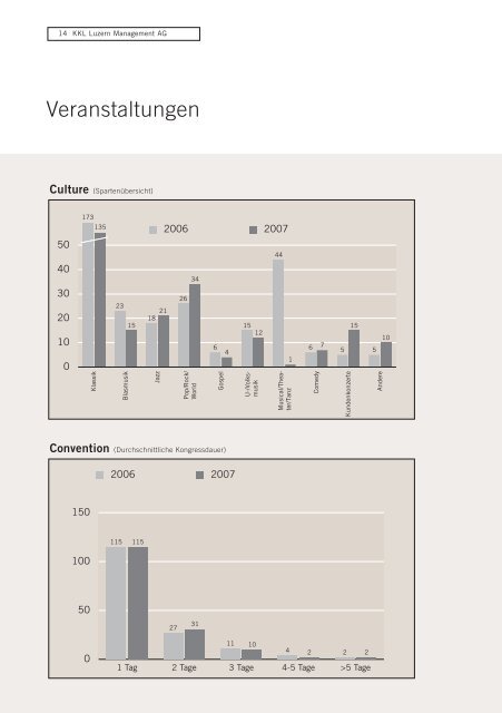 Geschäftsbericht 2007 - Kultur- und Kongresszentrum Luzern
