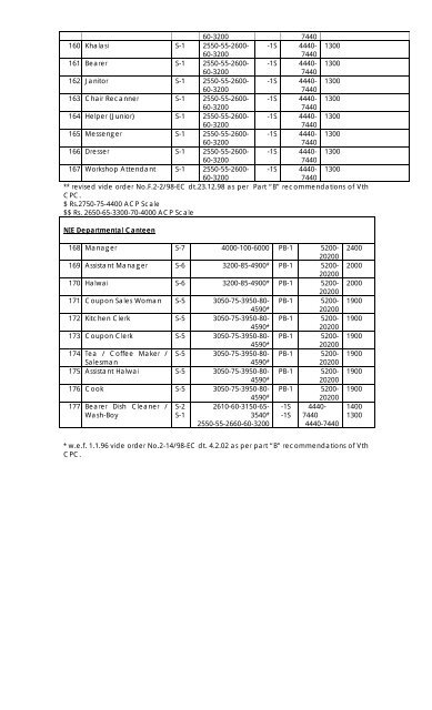 PAY STRUCTURE FOR THE VARIOUS POSTS IN NCERT I ...