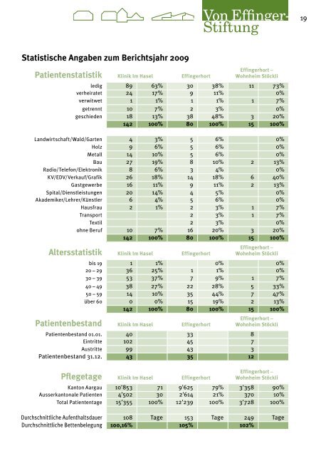 Von Effinger- Stiftung - Effingerhort