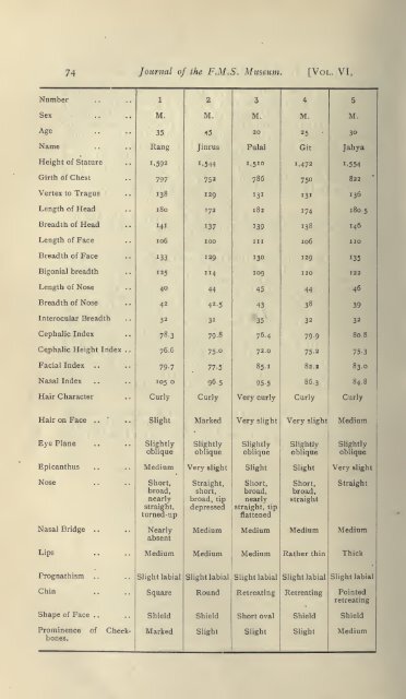 Journal of the Federated Malay States museums - Sabrizain.org