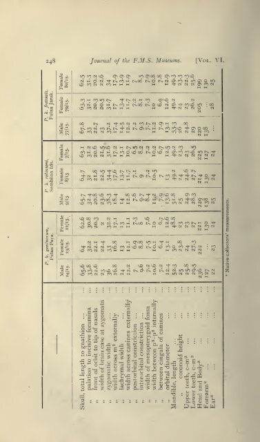 Journal of the Federated Malay States museums - Sabrizain.org