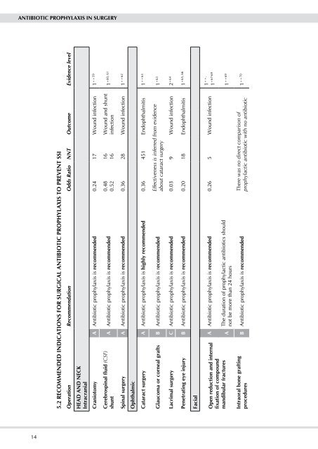 Antibiotic prophylaxis in surgery. (SIGN Guideline No 104)