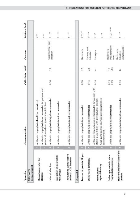 Antibiotic prophylaxis in surgery. (SIGN Guideline No 104)