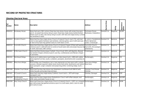 RECORD OF PROTECTED STRUCTURES - Donegal County Council