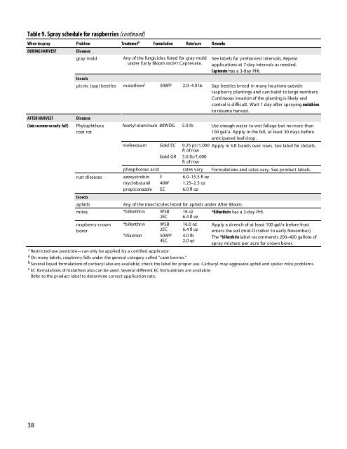 Strawberry and Raspberry Pest Management in Wisconsin