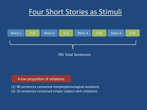 Distinct Processing of Phonological and Syntactic Violations in ...