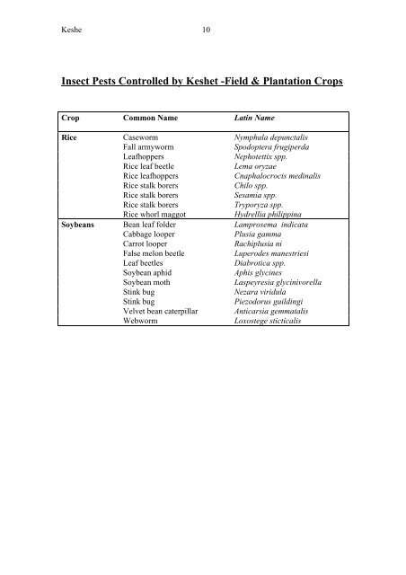 Insect Pests Controlled by Keshet - Field & Plantation