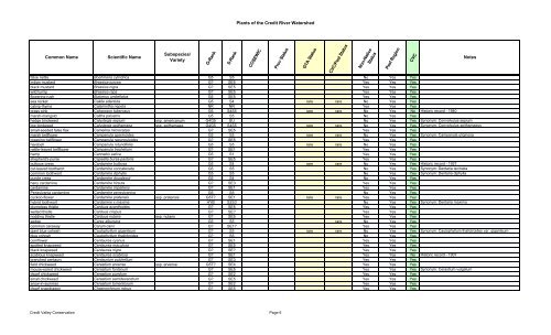 Plants of the Credit River Watershed - Credit Valley Conservation