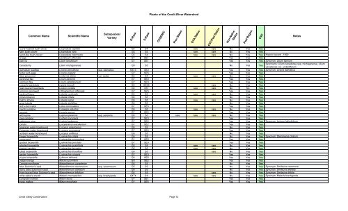 Plants of the Credit River Watershed - Credit Valley Conservation