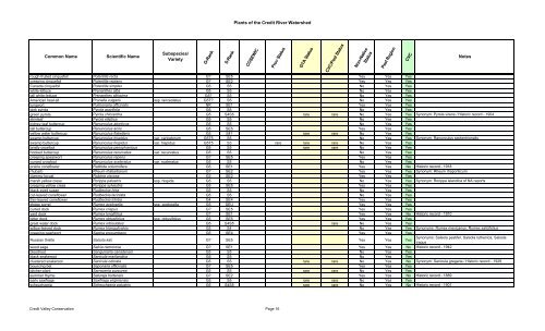 Plants of the Credit River Watershed - Credit Valley Conservation