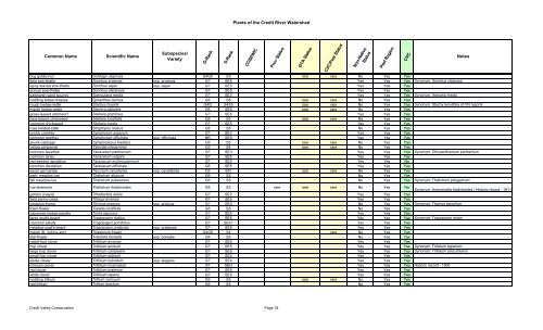 Plants of the Credit River Watershed - Credit Valley Conservation