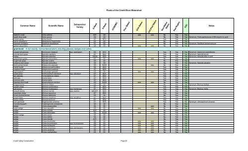 Plants of the Credit River Watershed - Credit Valley Conservation