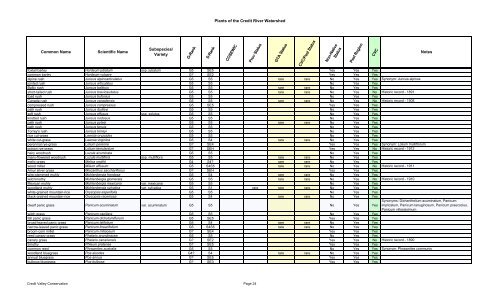 Plants of the Credit River Watershed - Credit Valley Conservation