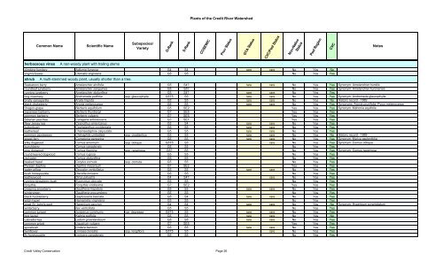 Plants of the Credit River Watershed - Credit Valley Conservation