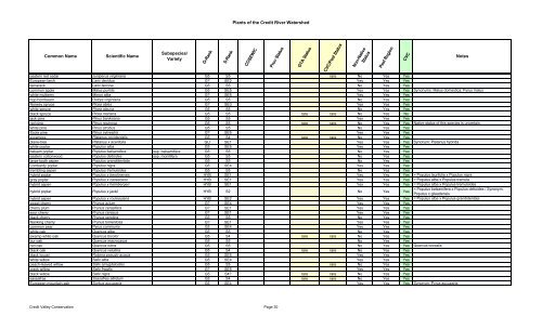 Plants of the Credit River Watershed - Credit Valley Conservation