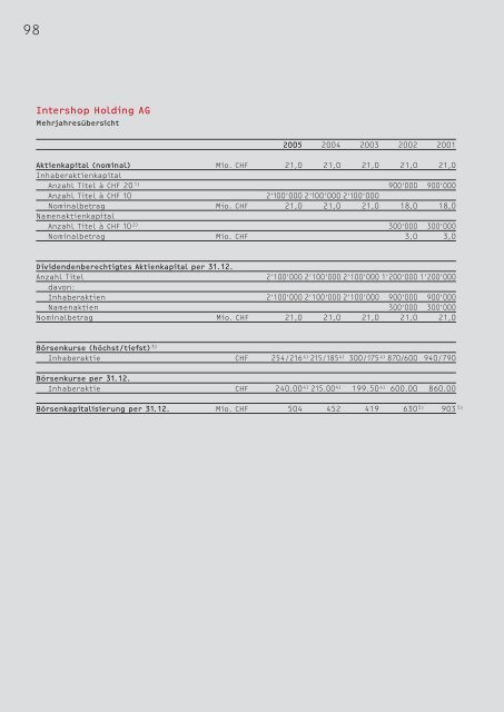 Geschäftsbericht - Intershop Holding AG