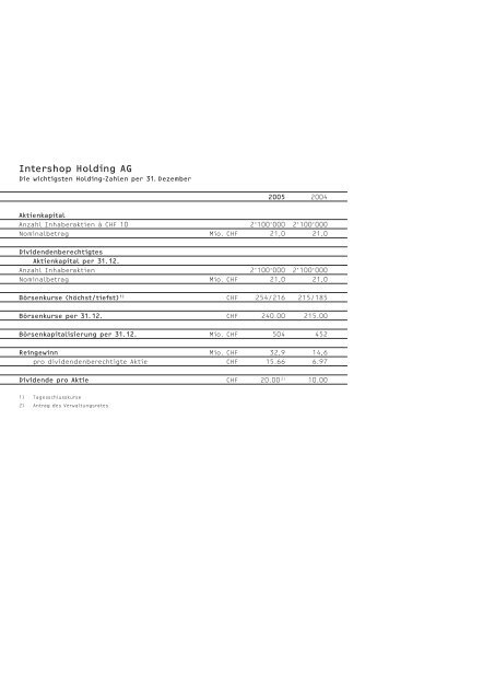 Geschäftsbericht - Intershop Holding AG