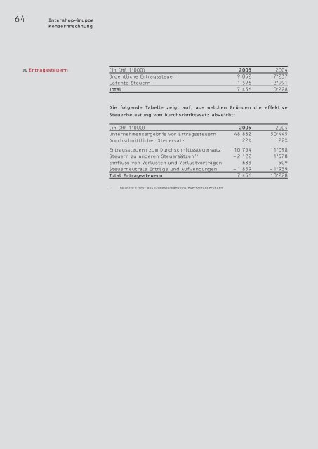 Geschäftsbericht - Intershop Holding AG