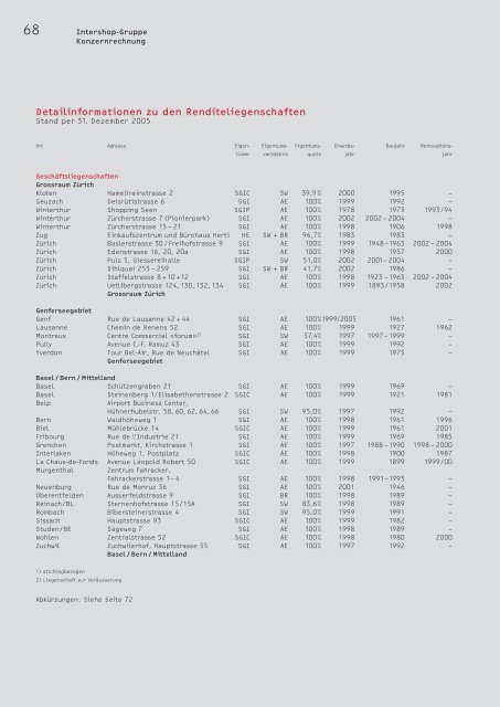 Geschäftsbericht - Intershop Holding AG